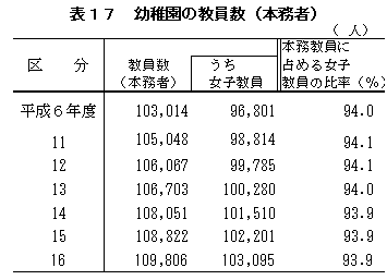 表17 幼稚園の教員数(本務者)