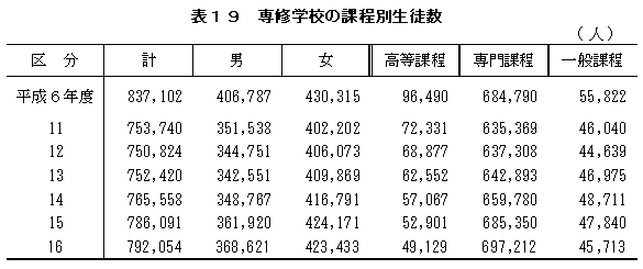 表19 専修学校の課程別生徒数