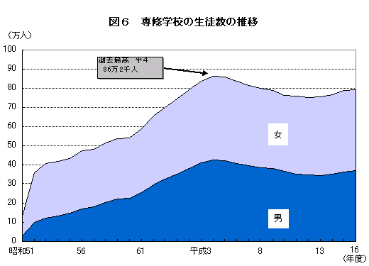 図6　専修学校の生徒数の推移