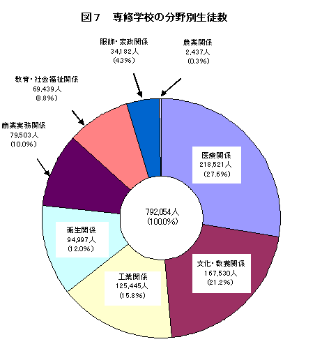 図7　専修学校の分野別生徒数