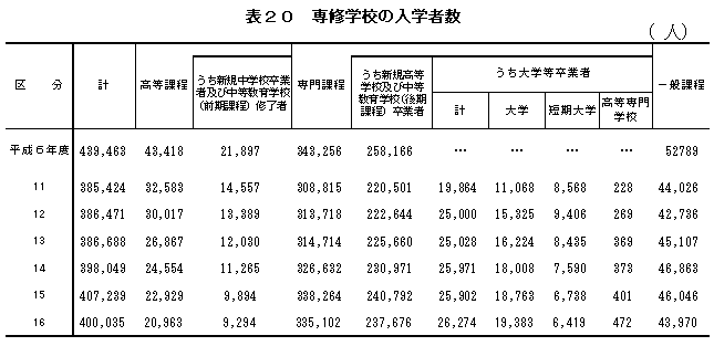 表20 専修学校の入学者数