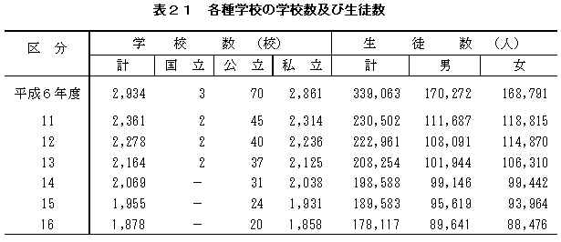 表21　各種学校の学校数及び生徒数