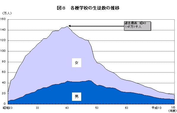図8 各種学校の生徒数の推移