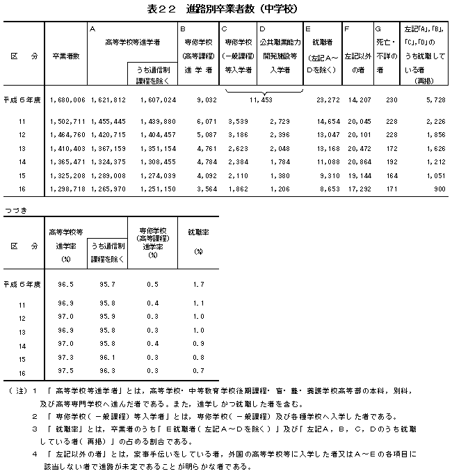 表22　進路別卒業者数（中学校）