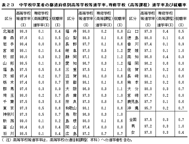 表23　中学校卒業者の都道府県別高等学校等進学率,専修学校（高等課程）進学率及び就職率