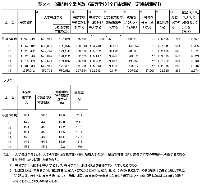 表24　進路別卒業者数（高等学校[全日制課程・定時制課程]）