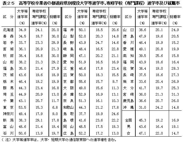 表25　高等学校卒業者の都道府県別現役大学等進学率,専修学校（専門課程）進学率及び就職率