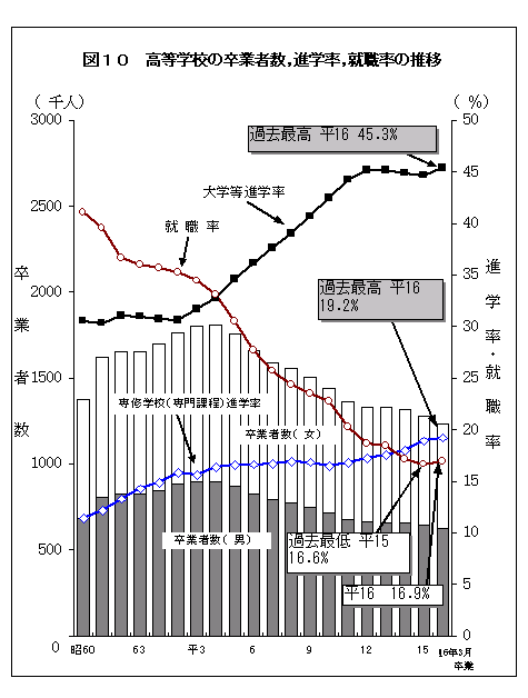 図10　高等学校の卒業者数,進学率,就職率の推移