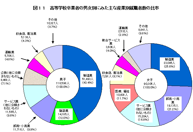 図11　高等学校卒業者の男女別にみた主な産業別就職者数の比率