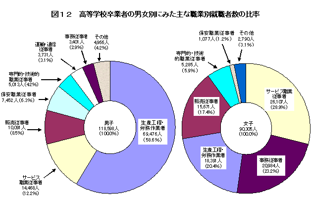 図12　高等学校卒業者の男女別にみた主な職業別就職者数の比率