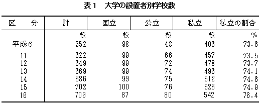 表1　大学の設置者別学校数