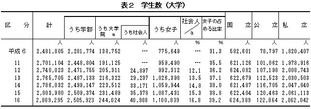 表2　学生数（大学）