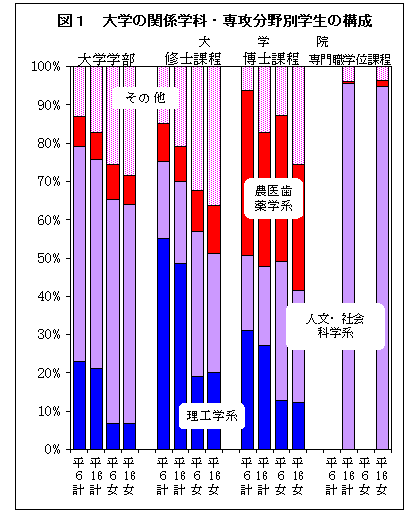 図1　大学の関係学科・専攻分野別学生の構成