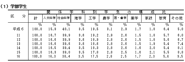 （1）学部学生