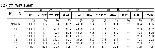 （2）大学院修士課程