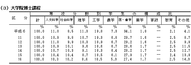 （3）大学院博士課程