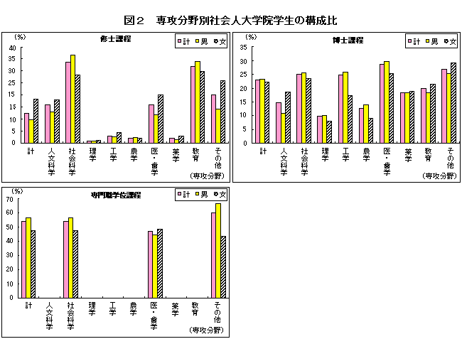 図2　専攻分野別社会人大学院学生の構成比