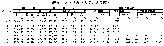 表4　入学状況（大学，大学院）