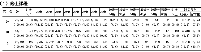 （1）修士課程