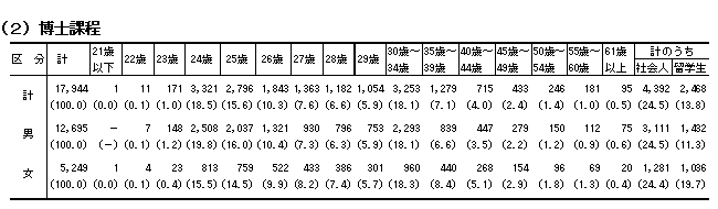 （2）博士課程