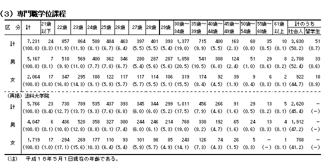 （3）専門職学位課程