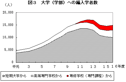 図3　大学（学部）への編入学者数