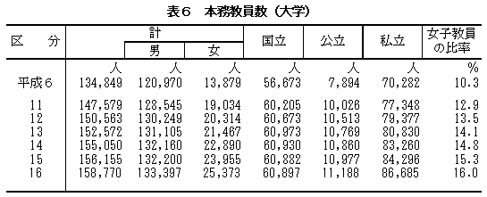 表6　本務教員数（大学）