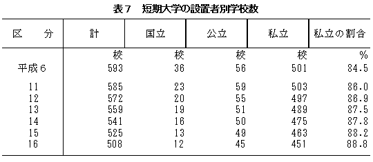 表7　短期大学の設置者別学校数