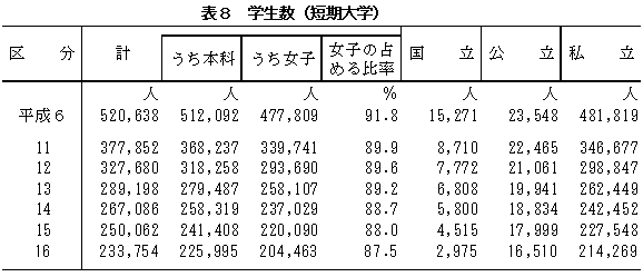 表8　学生数（短期大学）