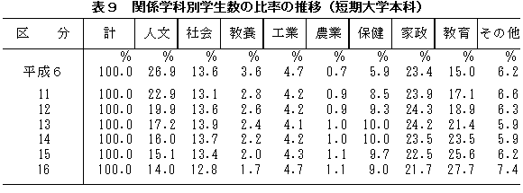 表9　関係学科別学生数の比率の推移（短期大学本科）