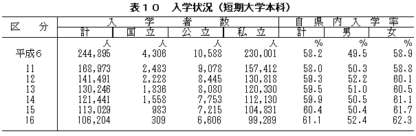 表10　入学状況（短期大学本科）