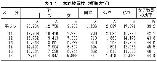 表11　本務教員数（短期大学）