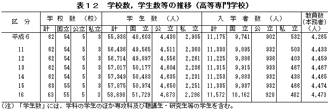 表12　学校数，学生数等の推移（高等専門学校）