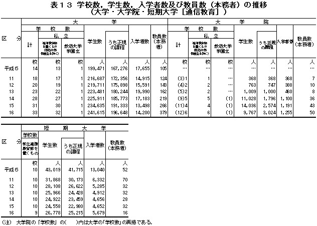 表13学校数，学生数，入学者数及び教員数（本務者）の推移（大学・大学院・短期大学［通信教育］）