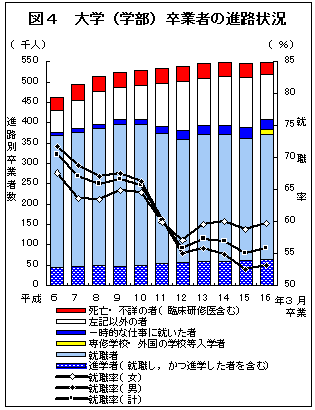 図4　大学（学部）卒業者の進路状況