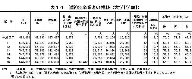 表14　進路別卒業者の推移（大学[学部]）