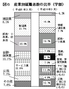 図6　産業別就職者数の比率（学部）