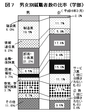 図7　男女別就職者数の比率（学部）