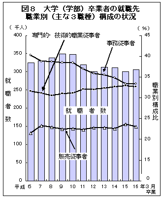 図8　大学（学部）卒業者の就職先　職業別（主な3職種）構成の状況