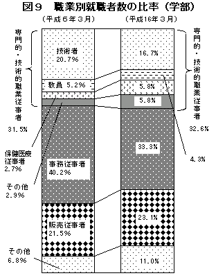 図9　職業別就職者数の比率（学部）