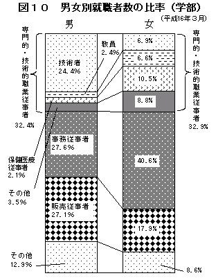 図10　男女別就職者数の比率（学部）