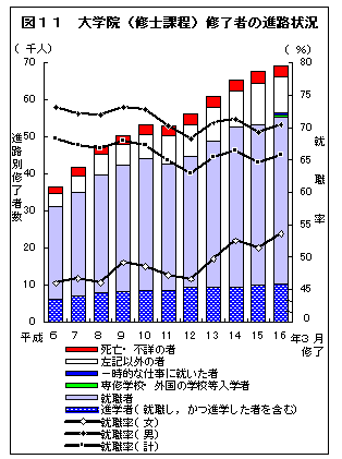 図11　大学院（修士課程）修了者の進路状況