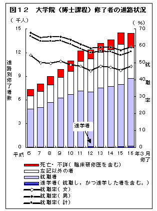 図12　大学院（博士課程）修了者の進路状況