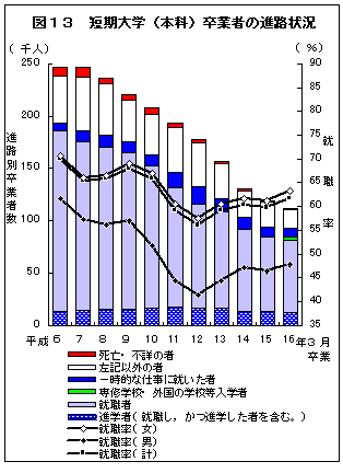 図13　短期大学（本科）卒業者の進路状況