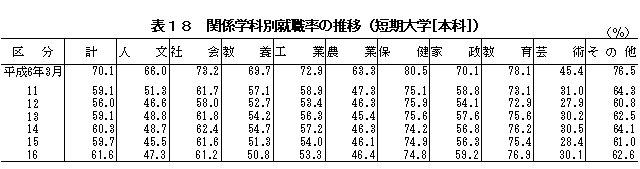 表18　関係学科別就職率の推移（短期大学[本科]）