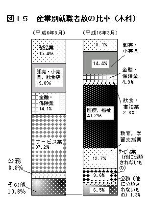 図15　産業別就職者数の比率（本科）