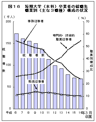 図16　短期大学（本科）卒業者の就職先、職業別（主な3職種）構成の状況