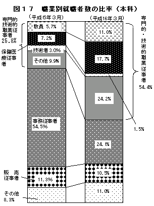 図17　職業別就職者数の比率（本科）