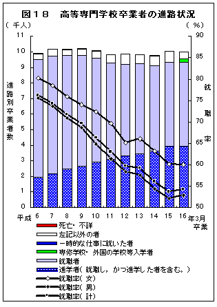 図18　高等専門学校卒業者の進路状況