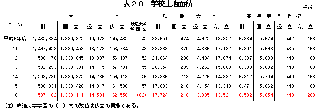 表20　学校土地面積